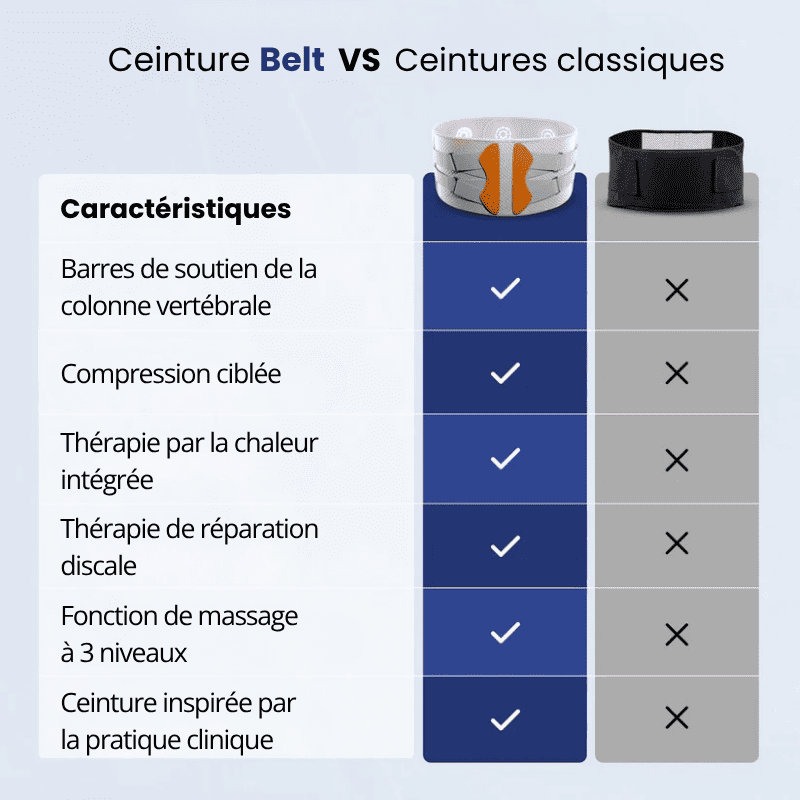 Belt™ — La ceinture 5 en 1 qui traite la vraie cause